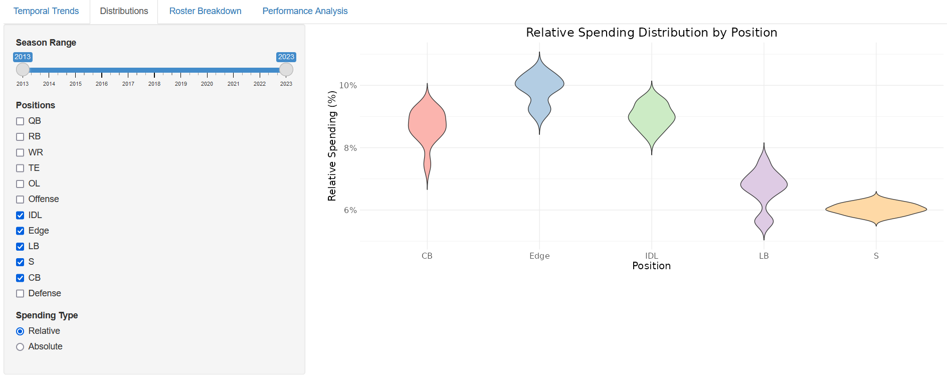 Violin plot showing relative spending distribution on IDL, EDGE, LB, CB, S positions from 2013 to 2023