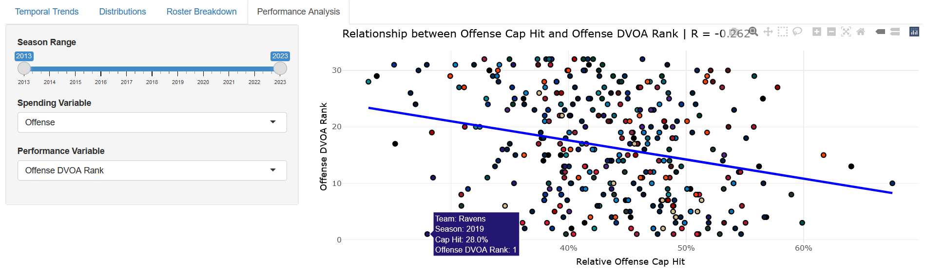 Scatter plot with line of best fit showing relationship between offensive cap hit and offensive DVOA rank