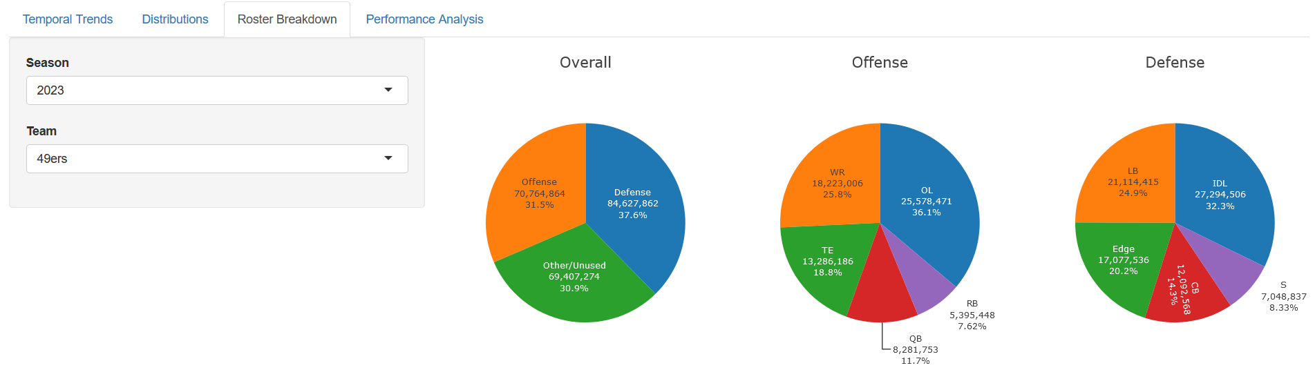 Pie charts showing spending breakdown by the 2023 San Francisco 49ers