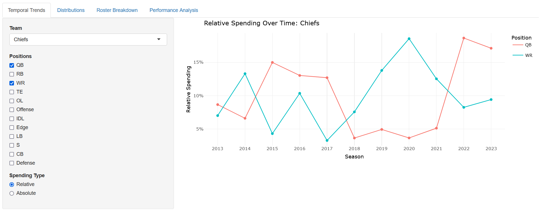 Line plot showing annual relative position spending on the QB and WR positions for the Kansas City Chiefs from 2013 to 2023