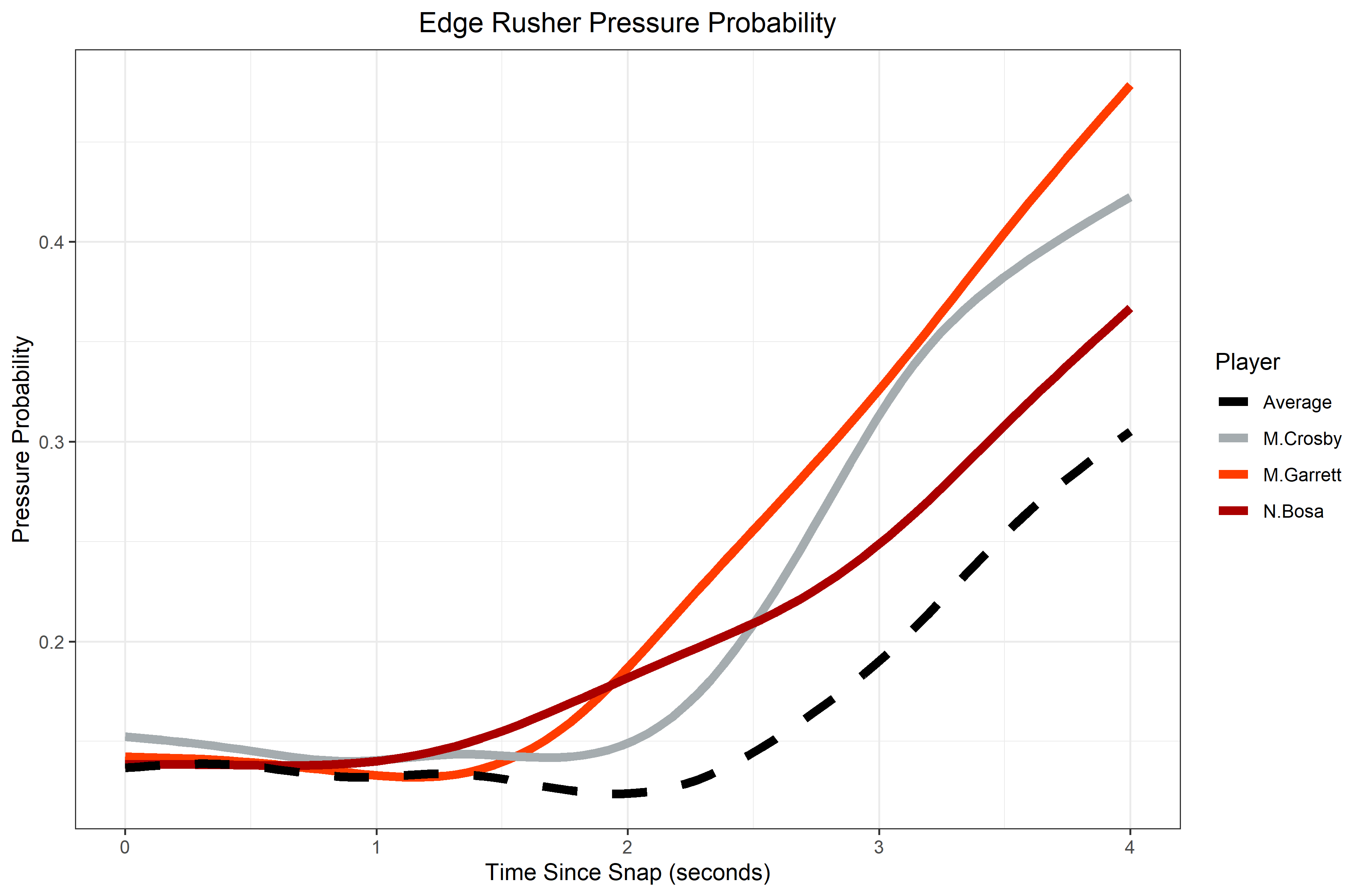 Edge rusher pressure probability