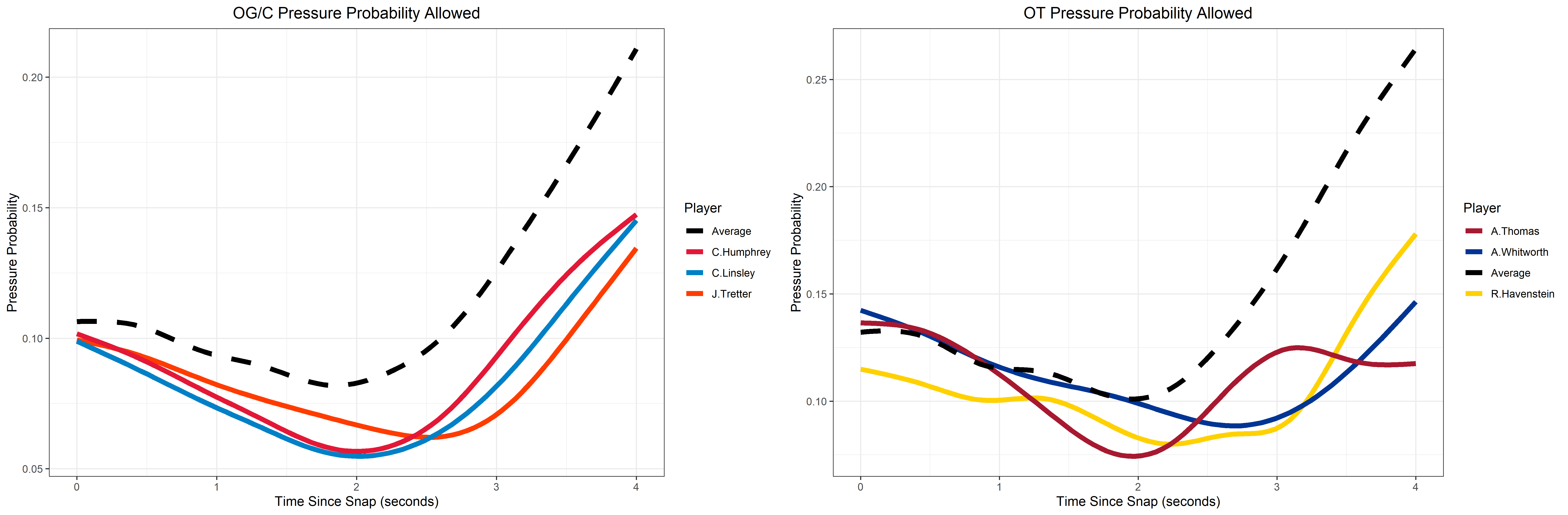 Pass blocker pressure probability allowed