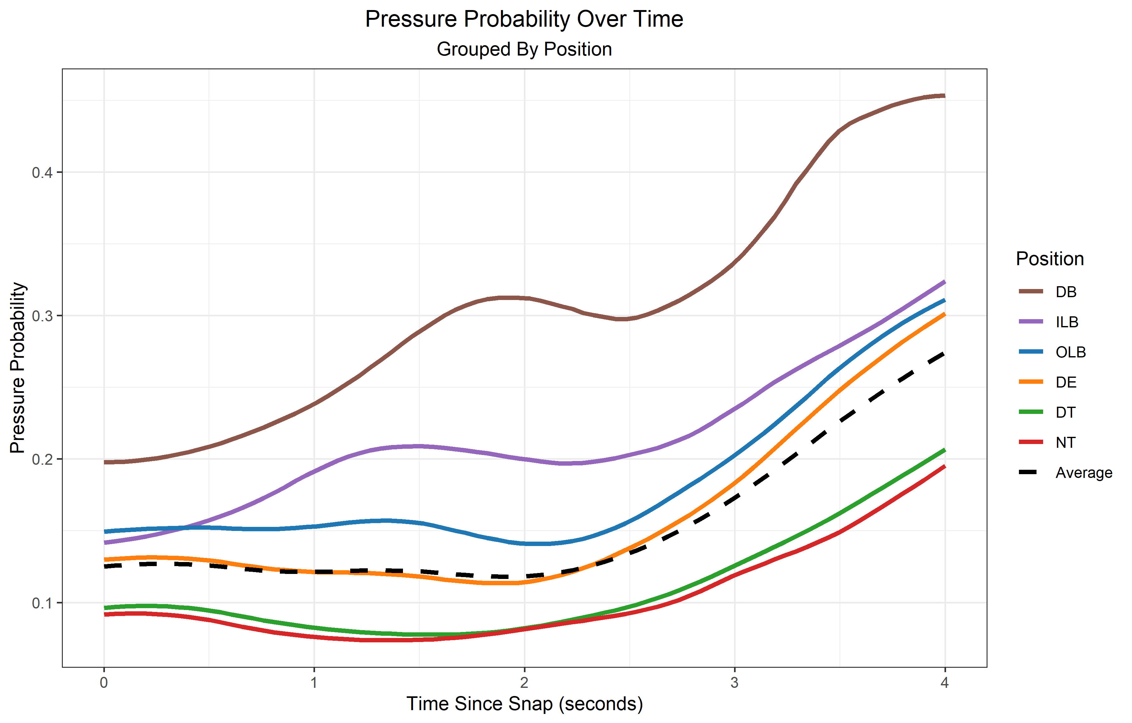 Positional pressure probability as time elapses