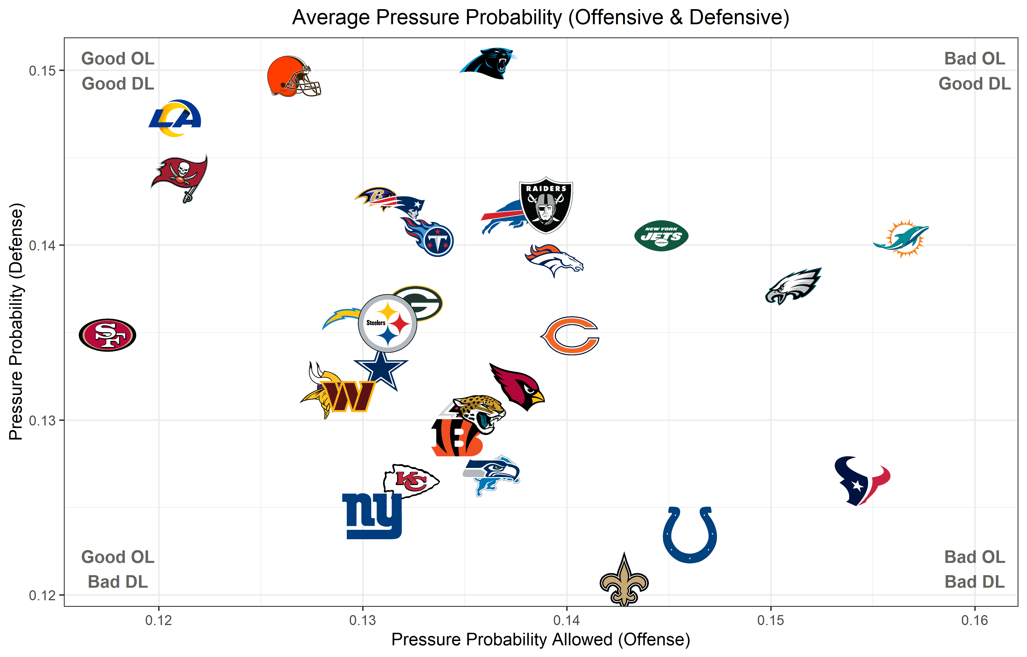 Team evaluation of pass rush / pass block efficiency