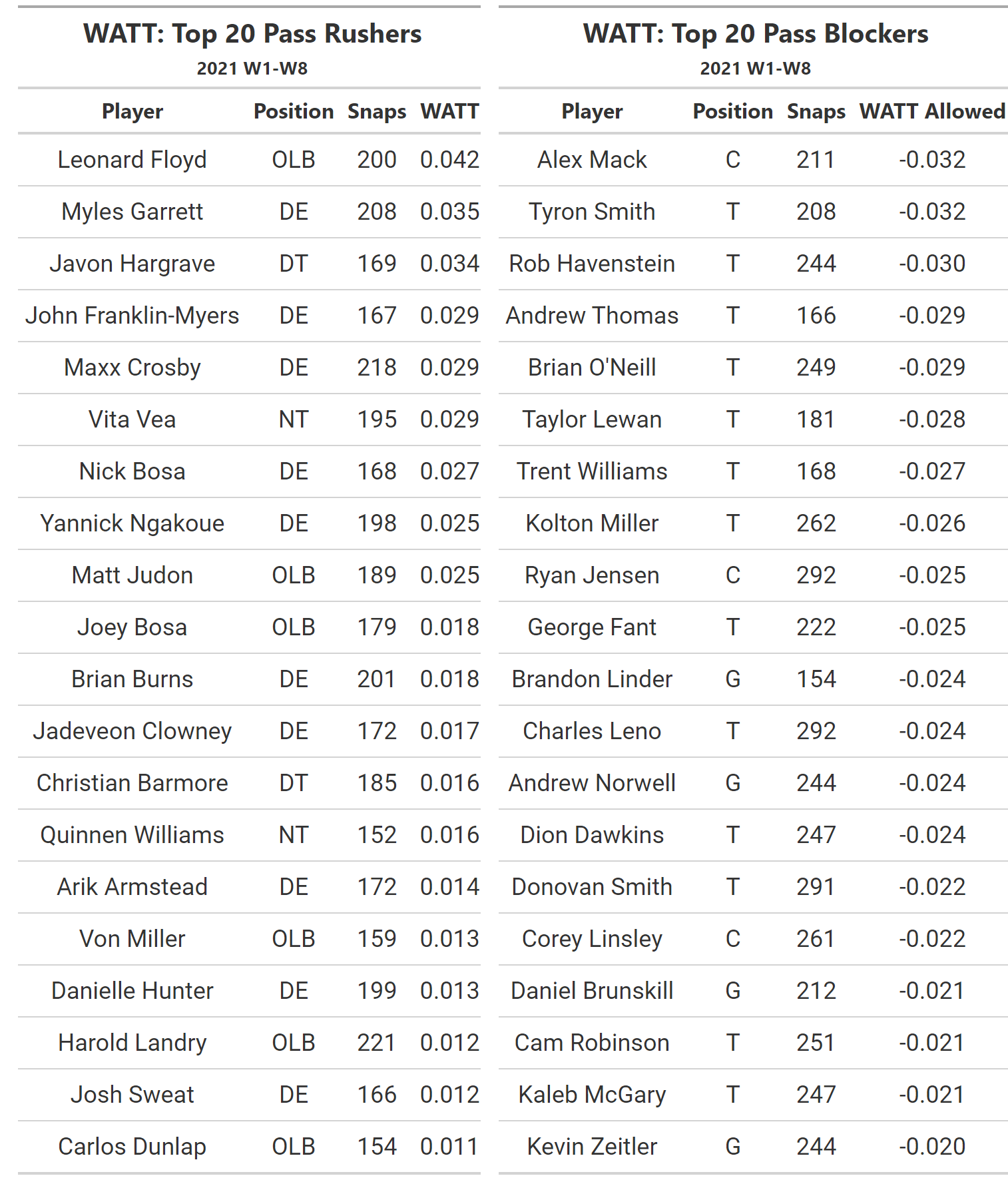 Top 20 pass rushers and blockers by WATT
